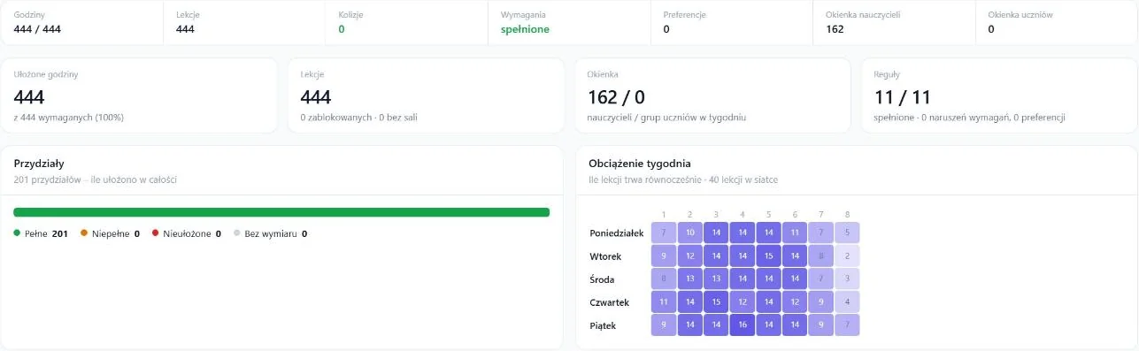 Statystyki planu: 444 z 444 godzin, 0 kolizji, 11 z 11 reguł spełnionych, wszystkie 201 przydziałów ułożone oraz mapa obciążenia tygodnia.